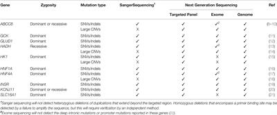 Congenital Hyperinsulinism: Current Laboratory-Based Approaches to the Genetic Diagnosis of a Heterogeneous Disease